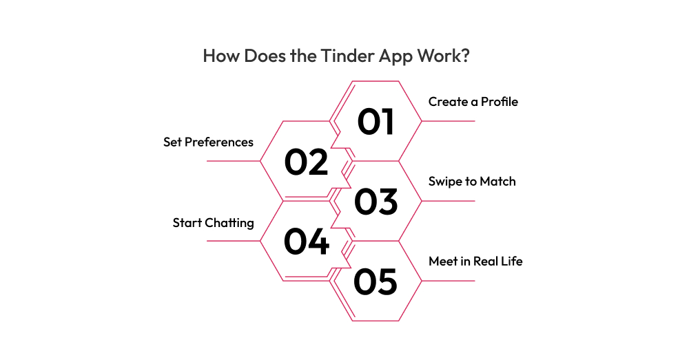 How Does the Tinder App Work_    