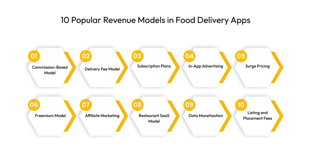 10 Popular Revenue Models in Food Delivery Apps