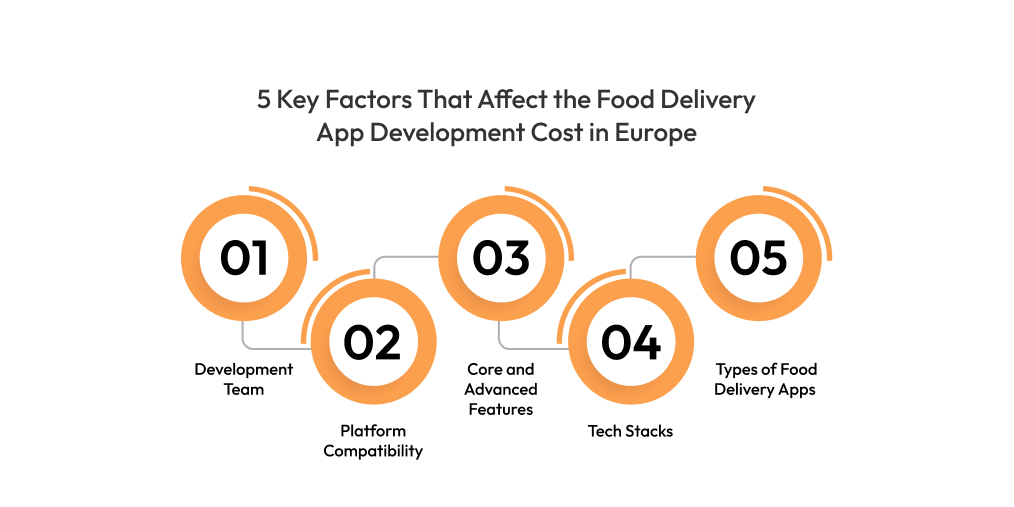 5 Key Factors That Affect the Food Delivery App Development Cost in Europe