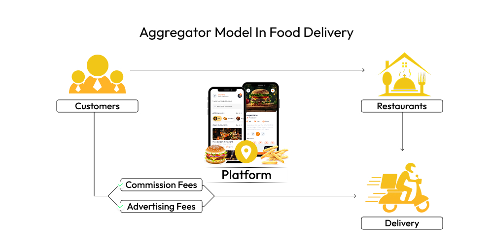 Aggregator Model In Food Delivery