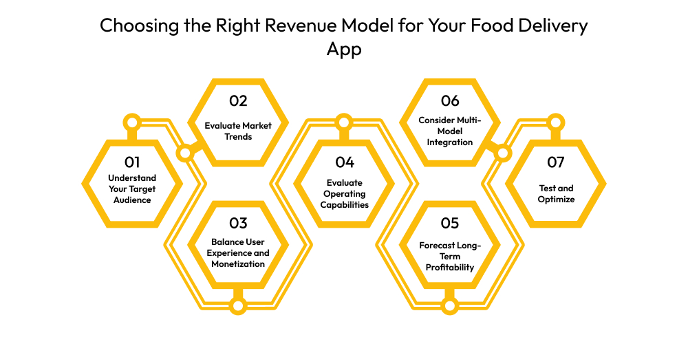 Choosing the Right Revenue Model for Your Food Delivery App