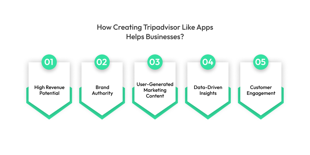 How Creating Tripadvisor Like Apps Helps Businesses