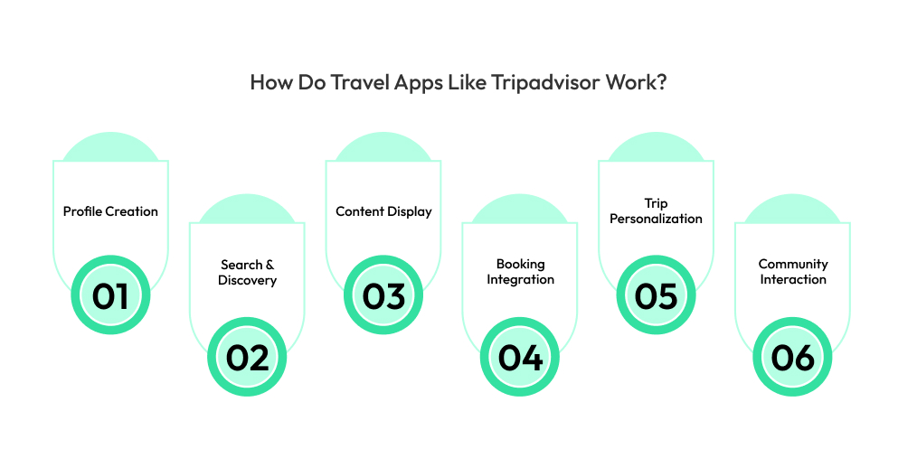 How Do Travel Apps Like Tripadvisor Work