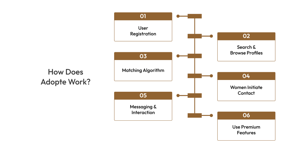 How Does Adopte Work