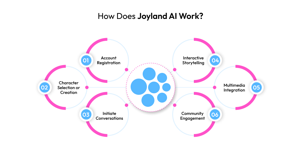How Does Joyland AI Work