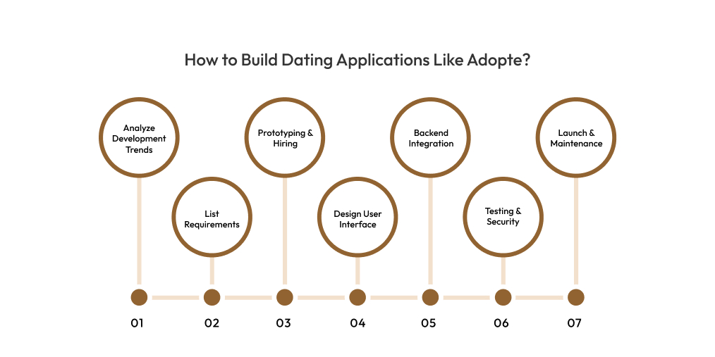 How to Build Dating Applications Like Adopte
