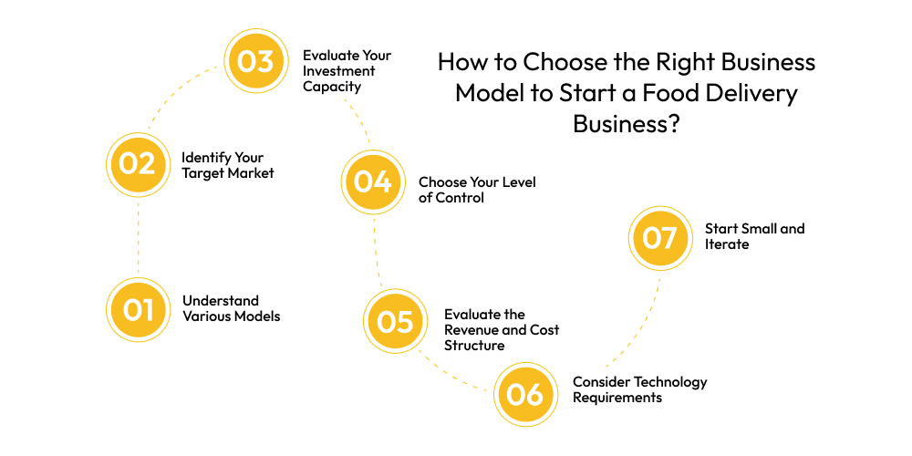 How to Choose the Right Business Model to Start a Food Delivery Business