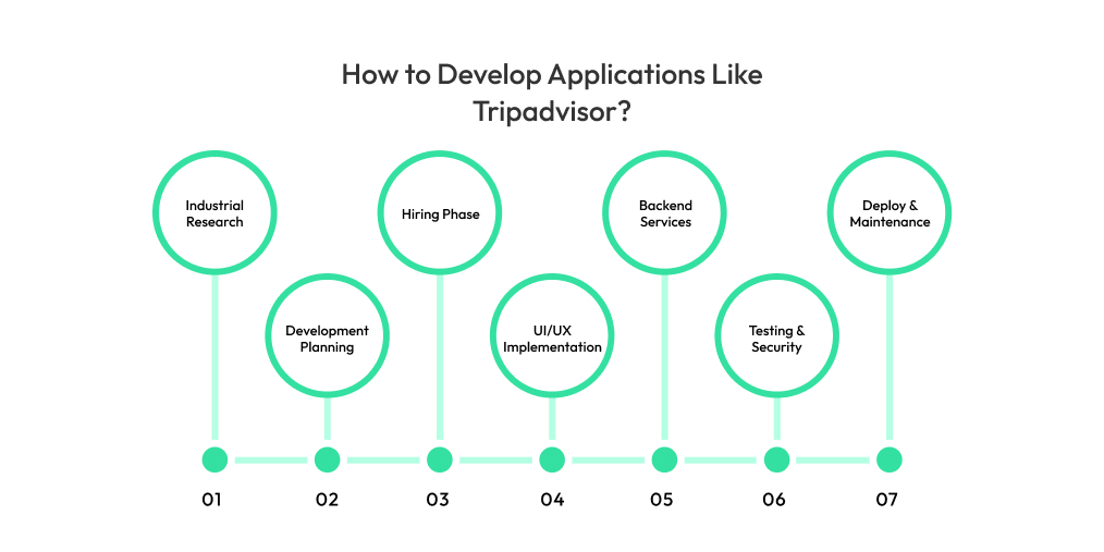 How to Develop Applications Like Tripadvisor