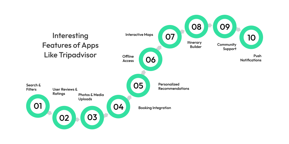 Interesting Features of Apps Like Tripadvisor