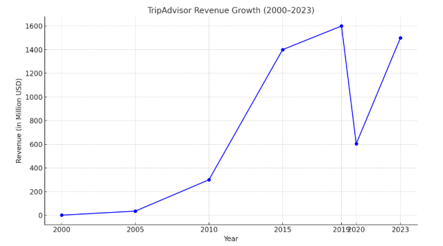 Know Tripadvisor & Its Journey