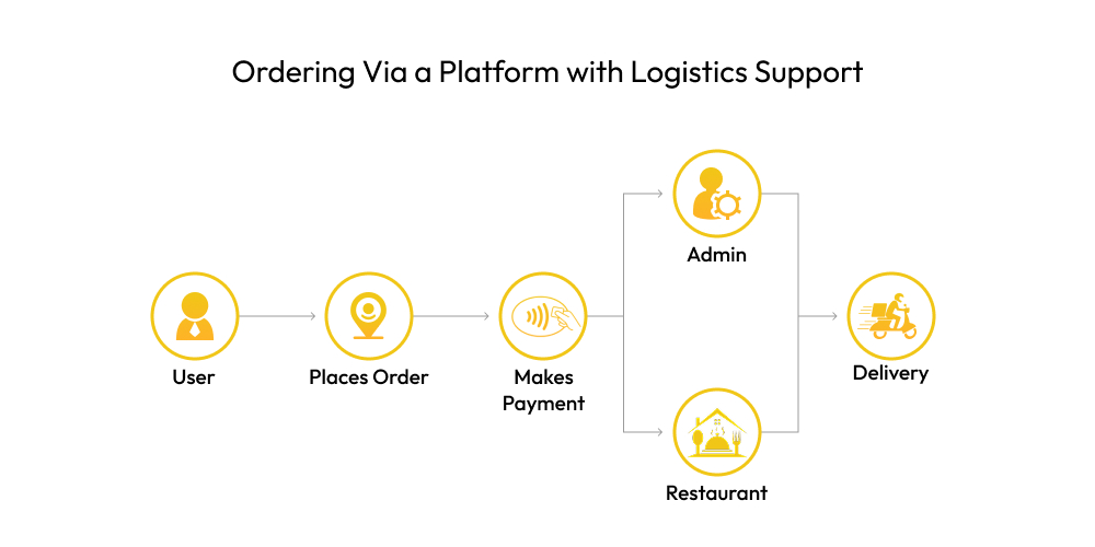 Logistics Support Model