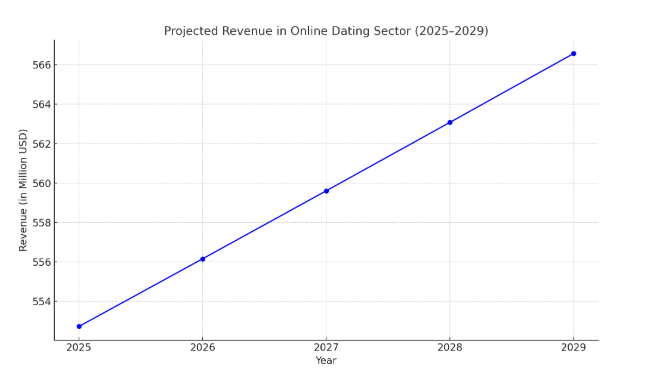 Market Stats on European Online Dating Industry