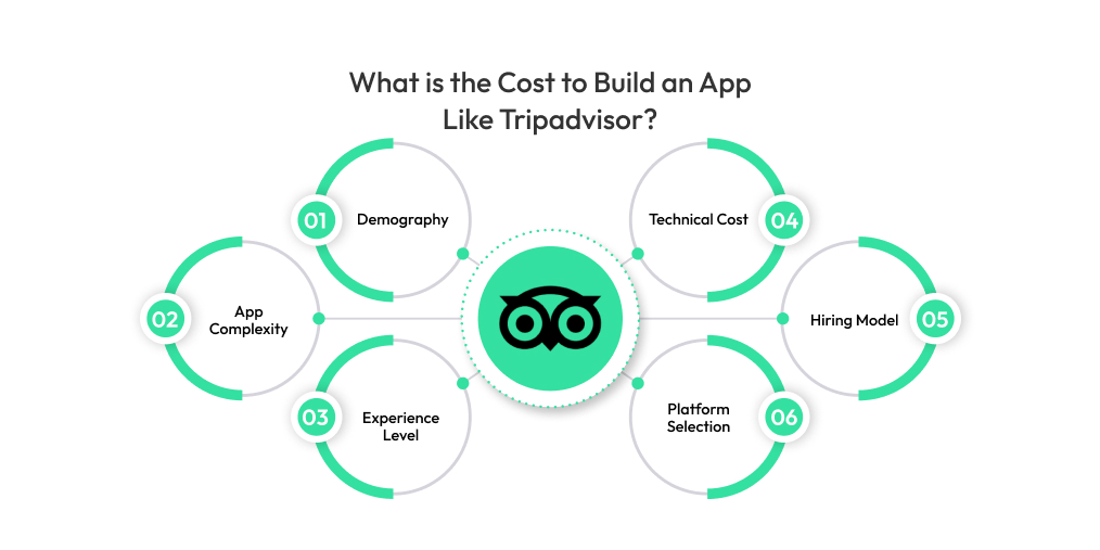 What is the Cost to Build an App Like Tripadvisor