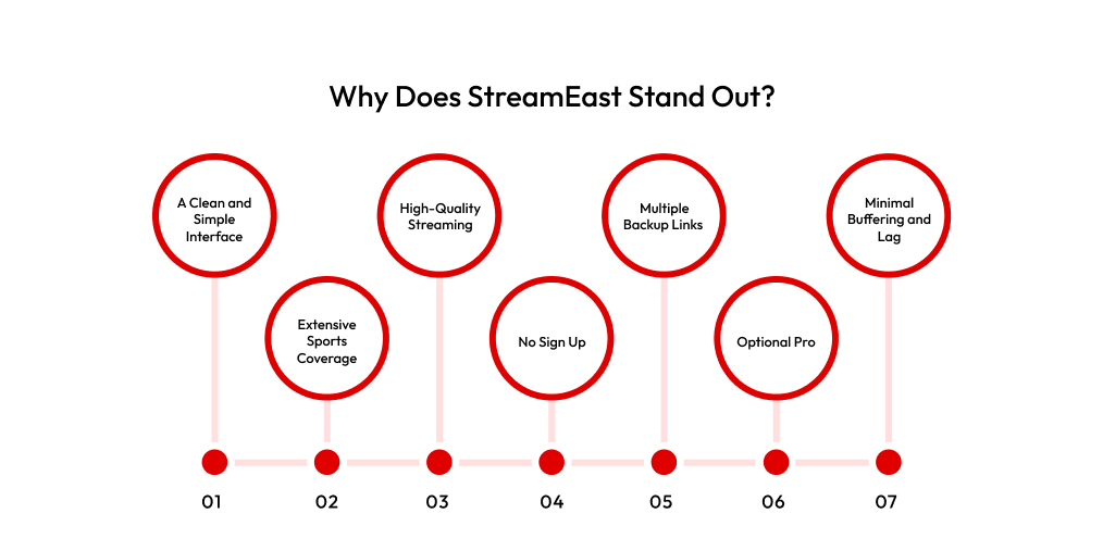 Why Does StreamEast Stand Out