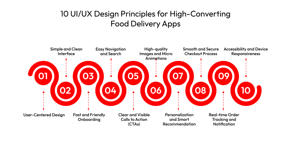 10 UIUX Design Principles for High-Converting Food Delivery Apps