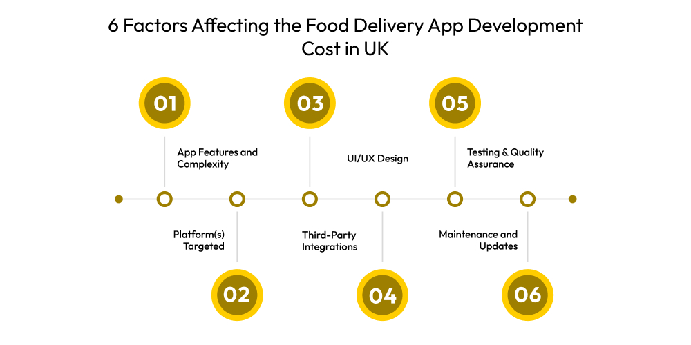 5 Factors Affecting the Food Delivery App Development Cost in UK