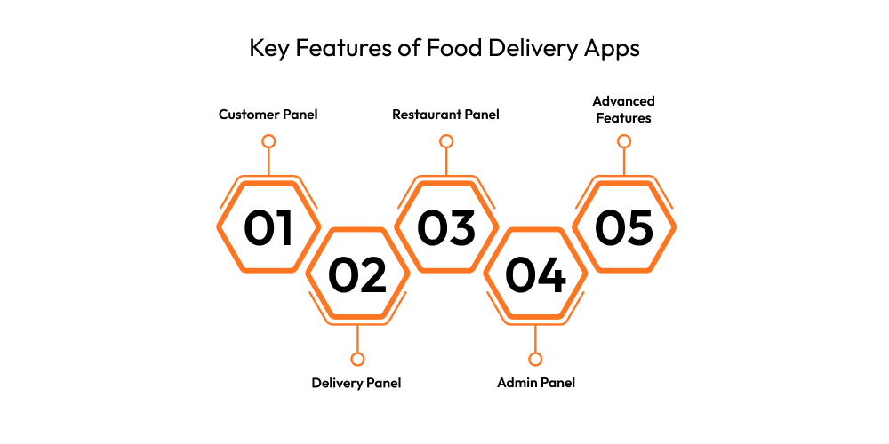 Key Features of Food Delivery Apps
