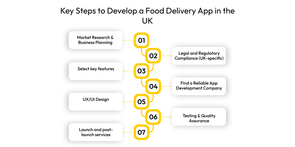 Key Steps to Develop a Food Delivery App in the UK
